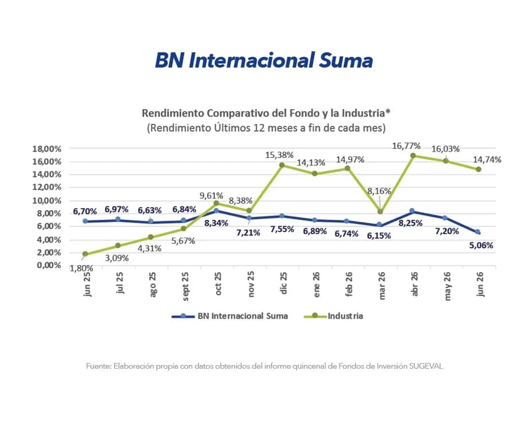 Gráfico comparativo de rendimiento BN Internacional Suma frente a la industria últimos 12 meses junio 2026 Gráfico comparativo de rendimiento BN Internacional Suma frente a la industria últimos 12 meses junio 2026