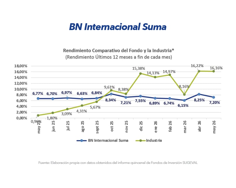 Gráfico comparativo de rendimiento BN Internacional Suma frente a la industria últimos 12 meses mayo 2026