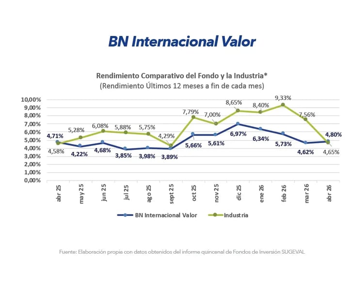 Gráfico comparativo de rendimiento BN Internacional Valor frente a la industria últimos 12 meses abril 2026