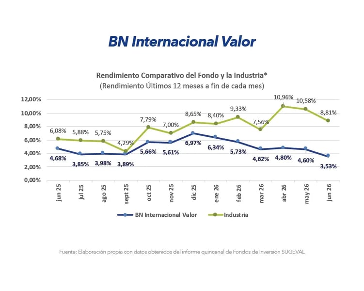 Gráfico comparativo de rendimiento BN Internacional Valor frente a la industria últimos 12 meses junio 2026 Gráfico comparativo de rendimiento BN Internacional Valor frente a la industria últimos 12 meses junio 2026