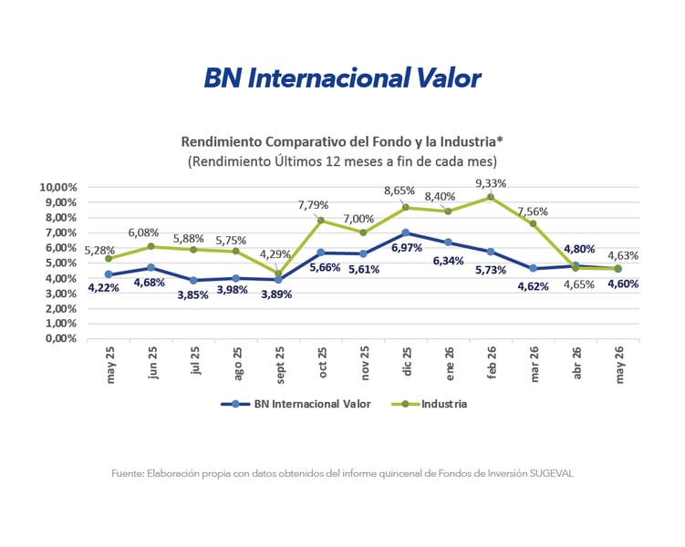 Gráfico comparativo de rendimiento BN Internacional Valor frente a la industria últimos 12 meses mayo 2026