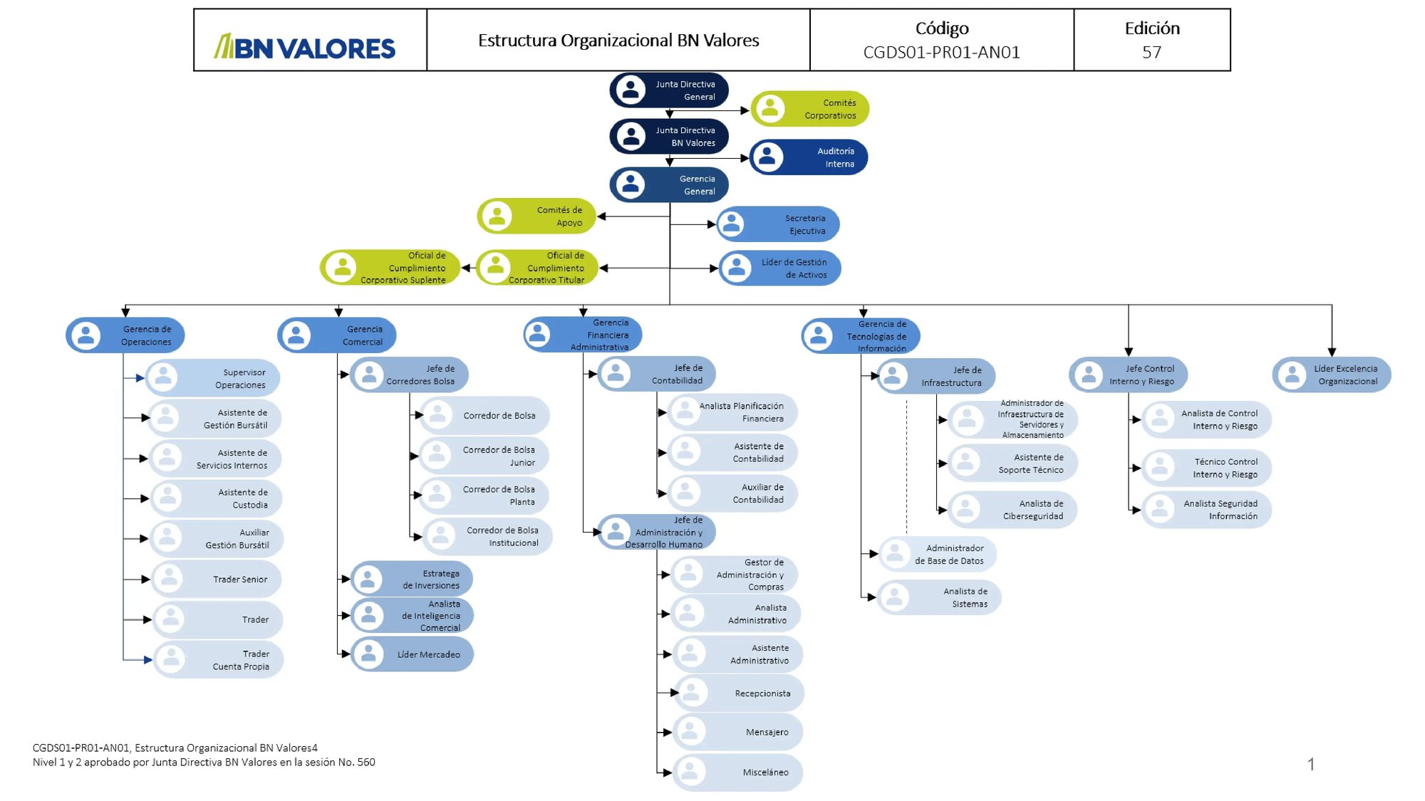 Organigrama institucional de BN Valores que detalla la estructura jerárquica desde la Junta Directiva General y Gerencia General, desplegando de forma horizontal las gerencias de Operaciones, Comercial, Financiera Administrativa y Tecnologías de Información. Organigrama institucional de BN Valores que detalla la estructura jerárquica desde la Junta Directiva General y Gerencia General, desplegando de forma horizontal las gerencias de Operaciones, Comercial, Financiera Administrativa y Tecnologías de Información.