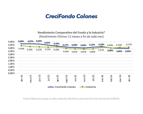 Gráfico comparativo de rendimiento CreciFondo Colones frente a la industria últimos 12 meses abril 2026