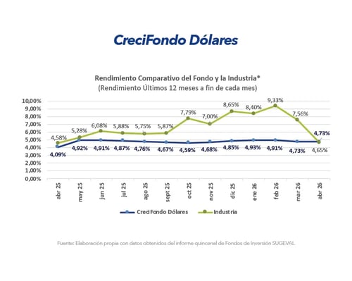 Gráfico comparativo de rendimiento CreciFondo Dólares frente a la industria últimos 12 meses abril 2026