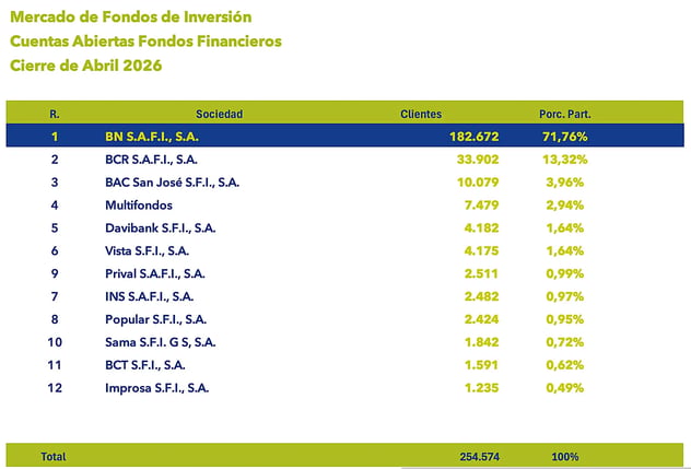 Tabla del mercado de fondos de inversión con cuentas abiertas y porcentaje de participación abril 2026