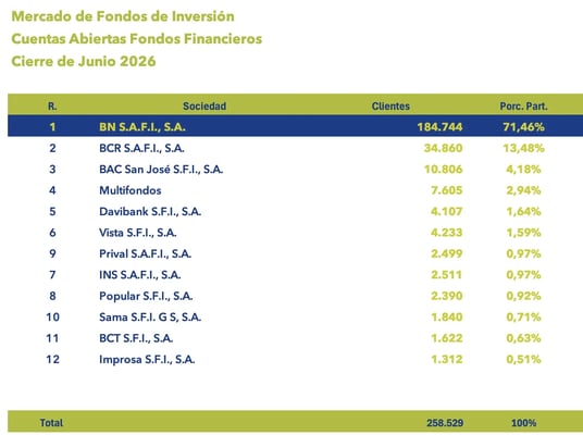 Tabla del mercado de fondos de inversión con cuentas abiertas y porcentaje de participación junio 2026