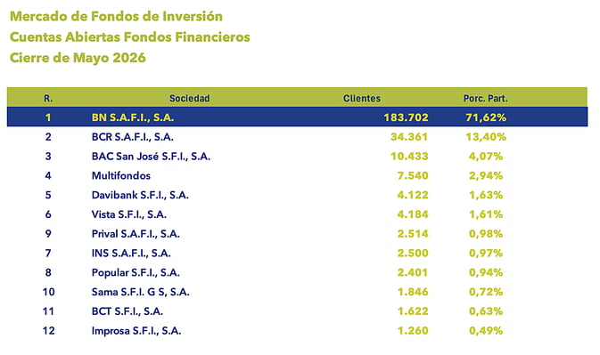 Tabla del mercado de fondos de inversión con cuentas abiertas y porcentaje de participación mayo 2026 Tabla del mercado de fondos de inversión con cuentas abiertas y porcentaje de participación mayo 2026