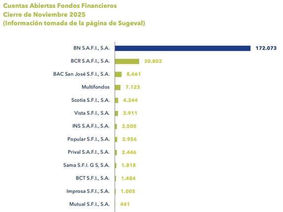 Gráfico de barras con la cantidad de cuentas abiertas por fondos financieros en Costa Rica al cierre de noviembre de 2025.