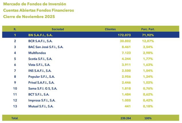Tabla con el número de clientes y participación porcentual de cuentas abiertas por sociedad financiera al cierre de noviembre de 2025.