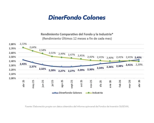 Gráfico comparativo de rendimiento de DinerFondo Colones frente a la industria últimos 12 meses abril 2026