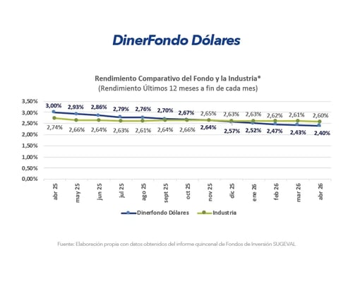 Gráfico comparativo de rendimiento de DinerFondo Dólares frente a la industria últimos 12 meses abril 2026