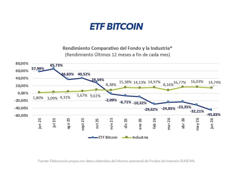 Gráfico comparativo de rendimiento ETF Bitcoin frente a la industria últimos 12 meses junio 2026 Gráfico comparativo de rendimiento ETF Bitcoin frente a la industria últimos 12 meses junio 2026