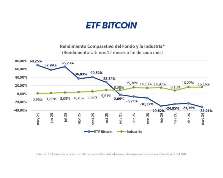 Gráfico comparativo de rendimiento ETF Bitcoin frente a la industria últimos 12 meses mayo 2026