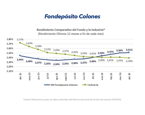 Gráfico comparativo de rendimiento BN Fondepósito Colones frente a la industria últimos 12 meses abril 2026