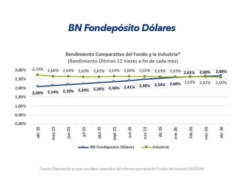 Gráfico comparativo de rendimiento BN Fondepósito Dólares frente a la industria últimos 12 meses abril 2026