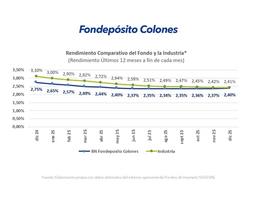 Gráfica de líneas que compara el rendimiento a 12 meses del fondo BN Fondepósito Colones frente a la industria financiera entre diciembre 2024 y diciembre 2025.