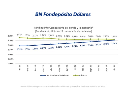 Gráfica de líneas que muestra el rendimiento a 12 meses del fondo BN Fondepósito Dólares en comparación con la industria financiera entre diciembre 2024 y diciembre 2025.