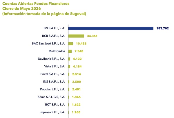 Gráfico de barras con cuentas abiertas de fondos financieros al cierre de mayo 2026 Gráfico de barras con cuentas abiertas de fondos financieros al cierre de mayo 2026
