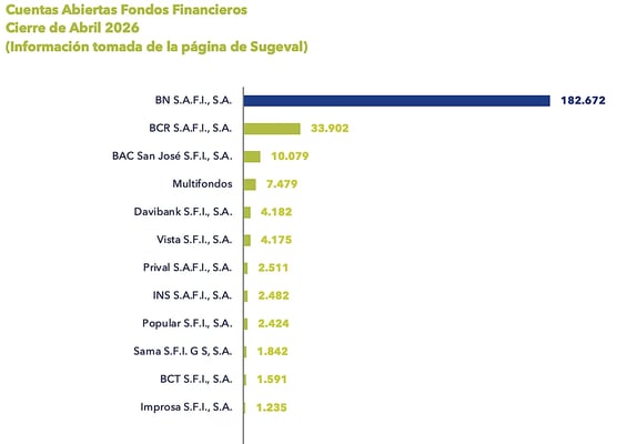 Gráfico de barras con cuentas abiertas de fondos financieros al cierre de abril 2026