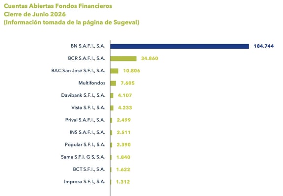 Gráfico de barras con cuentas abiertas de fondos financieros al cierre de junio 2026