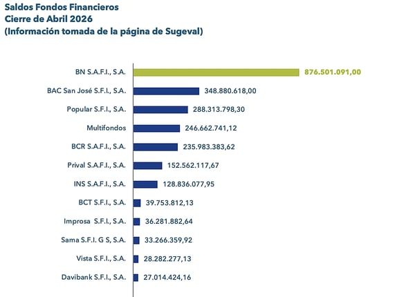 Gráfico de barras horizontales del Mercado de Fondos de Inversión al cierre de abril 2026 con información de Sugeval.