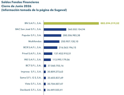 Gráfico de barras horizontales del Mercado de Fondos de Inversión al cierre de junio 2026 con información de Sugeval.