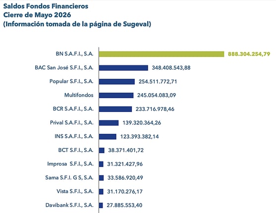 Gráfico de barras horizontales del Mercado de Fondos de Inversión al cierre de mayo 2026 con información de Sugeval. Gráfico de barras horizontales del Mercado de Fondos de Inversión al cierre de mayo 2026 con información de Sugeval.
