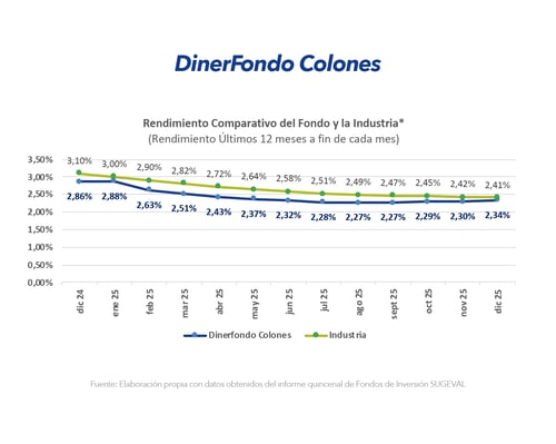 Gráfica de rendimiento comparativo a 12 meses del fondo DinerFondo Colones frente a la industria.