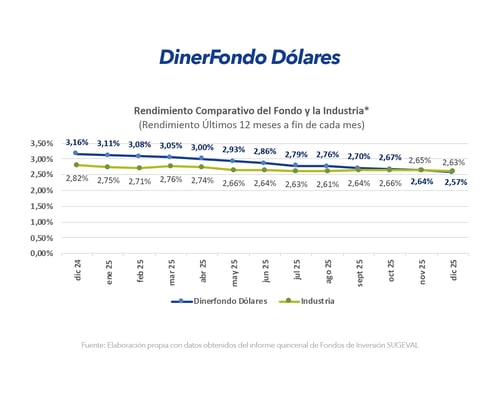 Gráfica de rendimiento comparativo a 12 meses del fondo DinerFondo Dólares frente a la industria.