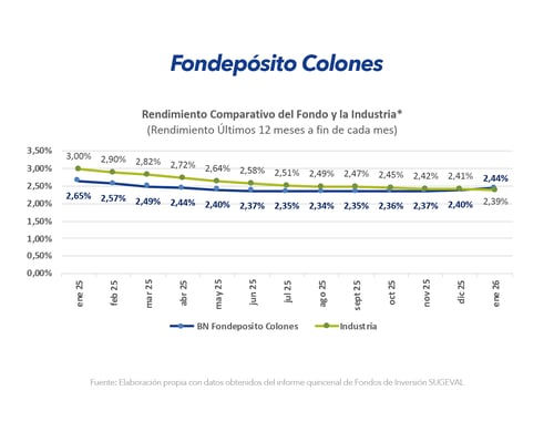 Gráfico comparativo de rendimiento BN Fondepósito Colones frente a la industria últimos 12 meses enero 2026