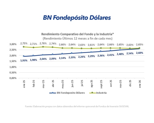 Gráfico comparativo de rendimiento BN Fondepósito Dólares frente a la industria últimos 12 meses enero 2026