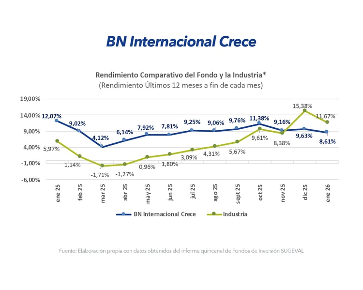 Gráfico comparativo de rendimiento BN Internacional Crece frente a la industria últimos 12 meses enero 2026