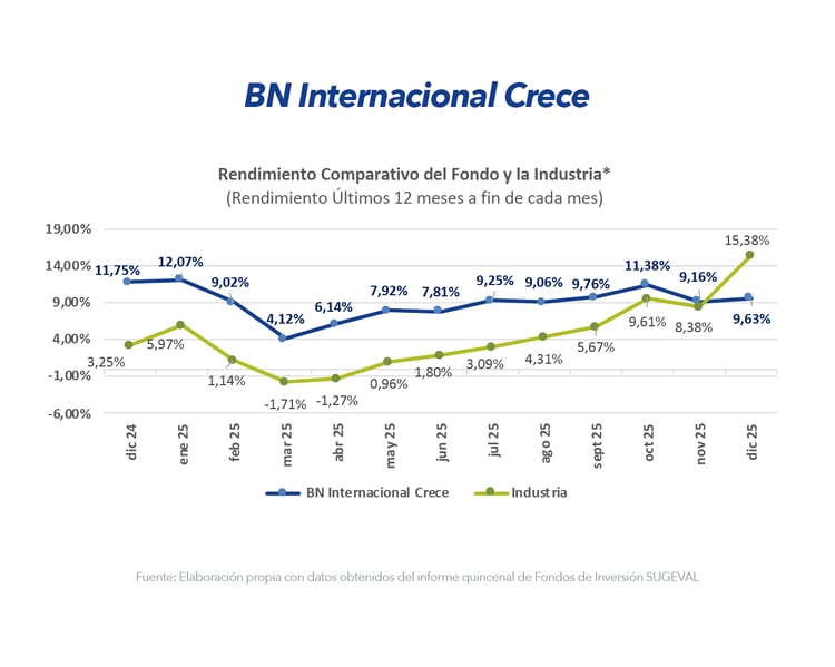 Gráfico comparativo del rendimiento del fondo BN Internacional Crece frente a la industria durante los últimos 12 meses.
