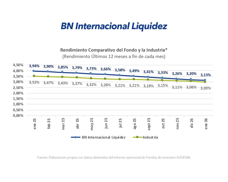 Gráfico comparativo de rendimiento BN Internacional Liquidez frente a la industria últimos 12 meses enero 2026