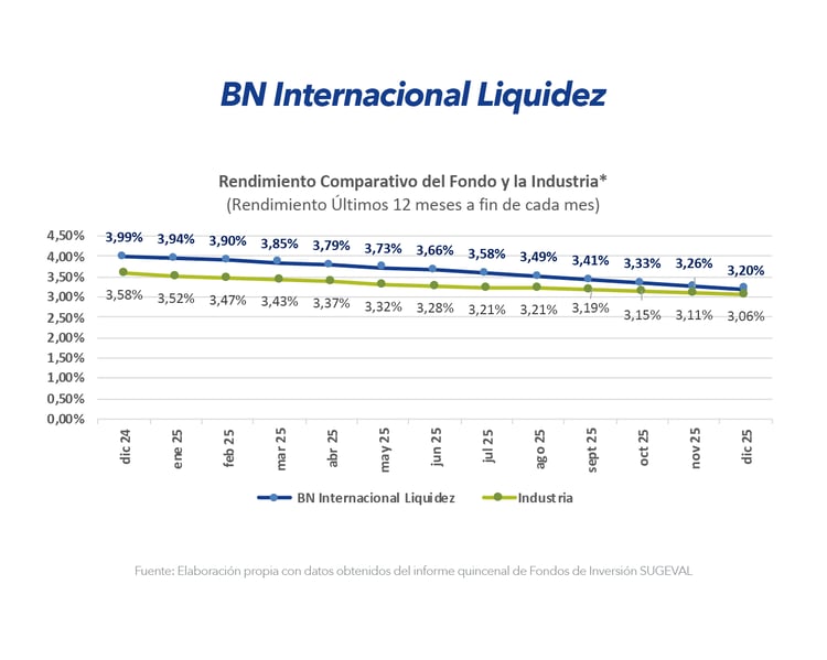 Gráfico comparativo del rendimiento del fondo BN Internacional Liquidez frente a la industria en los últimos 12 meses.