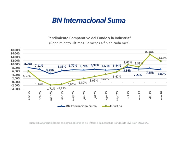 Gráfico comparativo de rendimiento BN Internacional Suma frente a la industria últimos 12 meses enero 2026