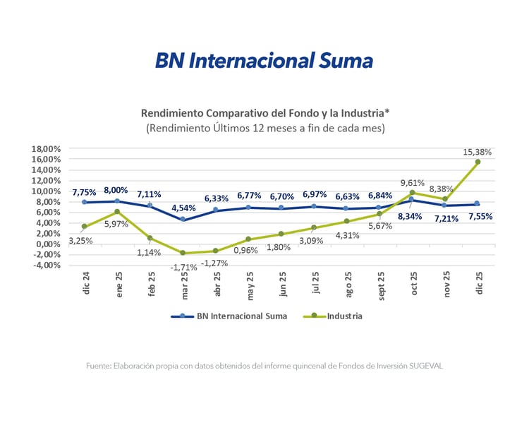 Gráfico comparativo del rendimiento del fondo BN Internacional Suma frente a la industria durante los últimos 12 meses.