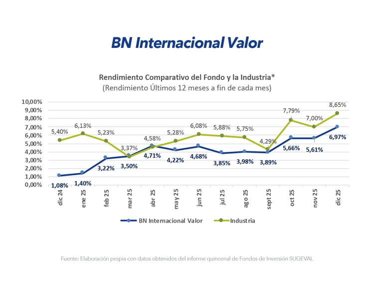 Gráfico comparativo del rendimiento del fondo BN Internacional Valor frente a la industria durante los últimos 12 meses.
