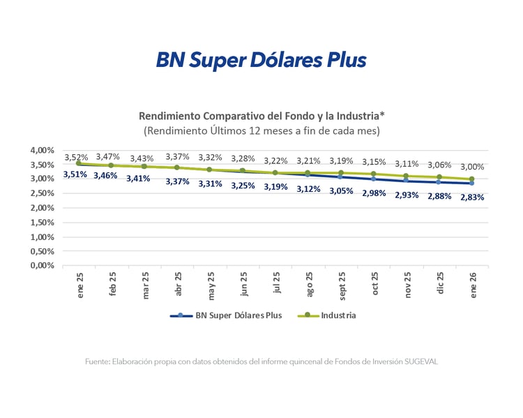 Gráfico comparativo de rendimiento BN Super Dólares Plus frente a la industria últimos 12 meses enero 2026