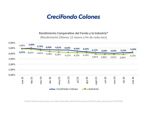 Gráfico comparativo de rendimiento CreciFondo Colones frente a la industria últimos 12 meses enero 2026