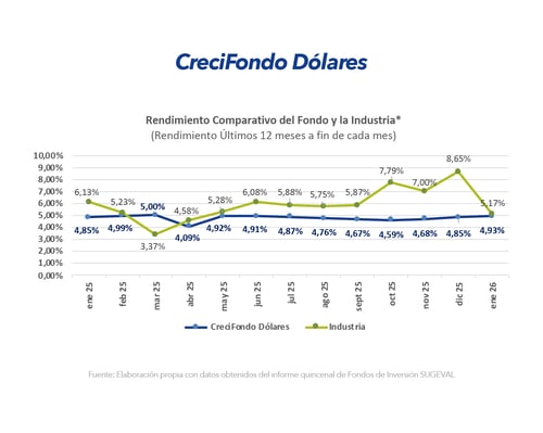 Gráfico comparativo de rendimiento CreciFondo Dólares frente a la industria últimos 12 meses enero 2026