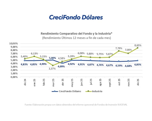 Gráfico comparativo del rendimiento del fondo CreciFondo Dólares frente a la industria durante los últimos 12 meses.