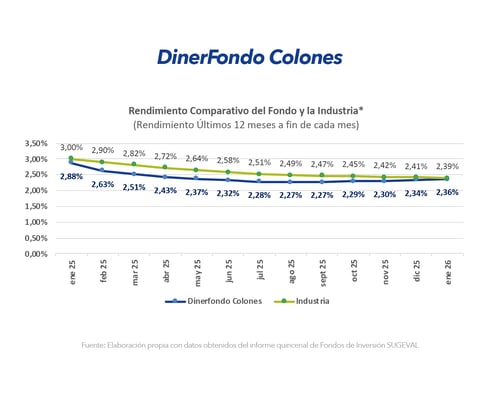Gráfico comparativo de rendimiento de DinerFondo Colones frente a la industria últimos 12 meses enero 2026