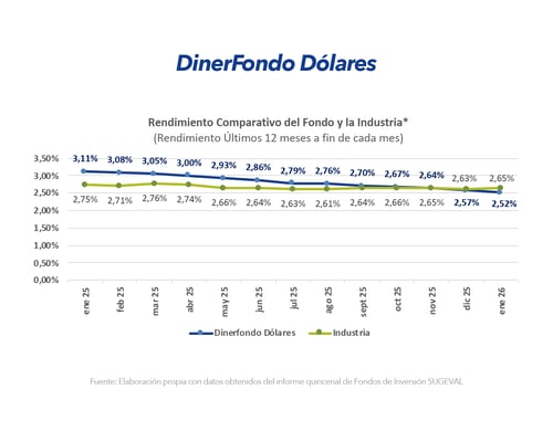 Gráfico comparativo de rendimiento de DinerFondo Dólares frente a la industria últimos 12 meses enero 2026