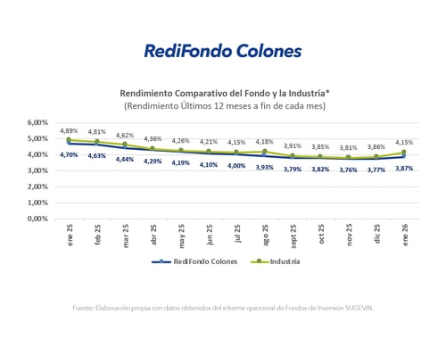 Gráfico comparativo de rendimiento RediFondo Colones frente a la industria últimos 12 meses enero 2026