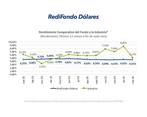 Gráfico comparativo de rendimiento RediFondo Dólares frente a la industria últimos 12 meses enero 2026