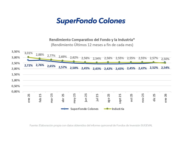 Gráfico comparativo de rendimiento SuperFondo Colones frente a la industria últimos 12 meses enero 2026