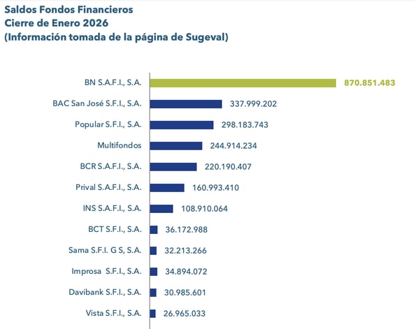 Gráfico de barras con saldos de fondos financieros al cierre de enero 2026
