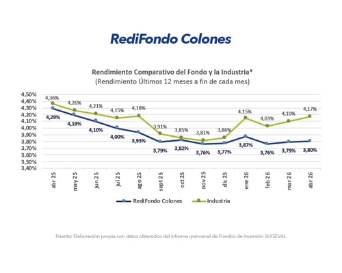 Gráfico comparativo de rendimiento RediFondo Colones frente a la industria últimos 12 meses abril 2026