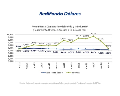 Gráfico comparativo de rendimiento RediFondo Dólares frente a la industria últimos 12 meses abril 2026